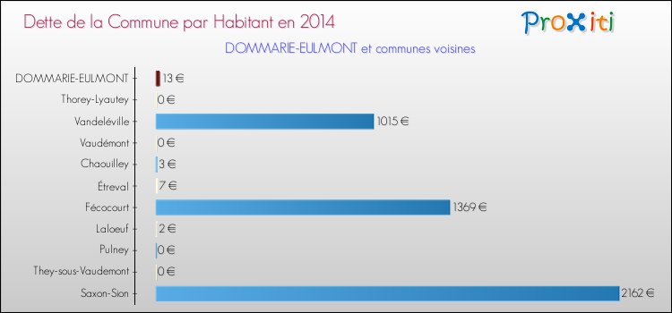 Dette par habitant de la commune en 2014 pour DOMMARIE-EULMONT et les communes proches Comparaison de la dette par habitant de la commune en 2014 pour DOMMARIE-EULMONT et les communes voisines