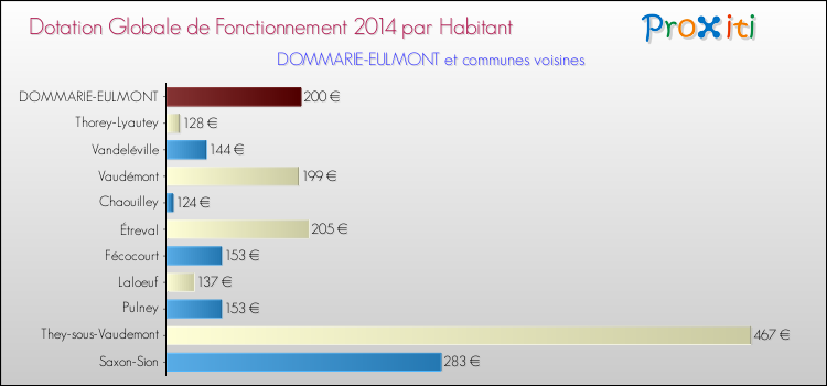Montant des dotations globales de fonctionnement DGF par Habitant pour DOMMARIE-EULMONT et les communes proches en 2014. Comparaison des des dotations globales de fonctionnement DGF par habitant pour DOMMARIE-EULMONT et les communes voisines en 2014.