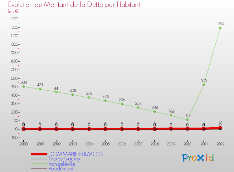 Evolution de la dette par habitant pour la commune de DOMMARIE-EULMONT et les communes proches de 2000 à 2012 Comparaison de la dette par habitant pour DOMMARIE-EULMONT et les communes voisines de 2000 à 2012