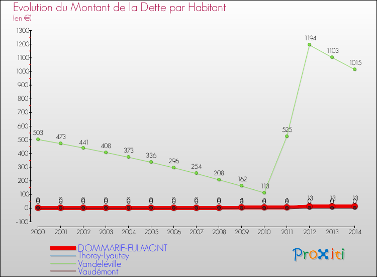 Evolution de la dette par habitant pour la commune de DOMMARIE-EULMONT et les communes proches de 2000 à 2014 Comparaison de la dette par habitant pour DOMMARIE-EULMONT et les communes voisines de 2000 à 2014