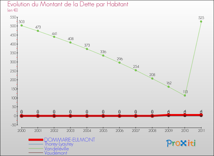 Evolution de la dette par habitant pour la commune de DOMMARIE-EULMONT et les communes proches Comparaison de la dette par habitant pour DOMMARIE-EULMONT et les communes voisines