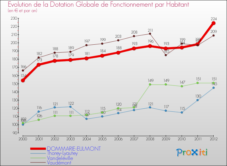 Evolution et montant de la dotation globale de fonctionnement par Habitant pour DOMMARIE-EULMONT et les communes proches Comparaison des dotations globales de fonctionnement par habitant pour DOMMARIE-EULMONT et les communes voisines
