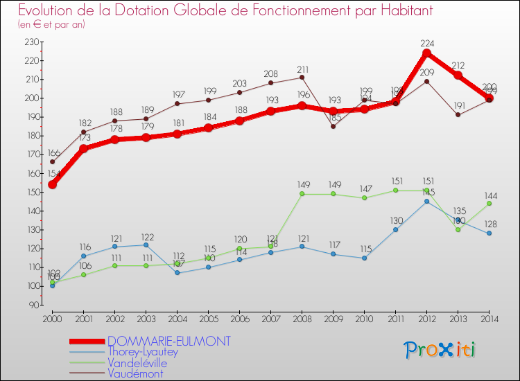 Evolution et montant de la dotation globale de fonctionnement par Habitant pour DOMMARIE-EULMONT et les communes proches de 2000 à 2014. Comparaison des dotations globales de fonctionnement par habitant pour DOMMARIE-EULMONT et les communes voisines de 2000 à 2014.
