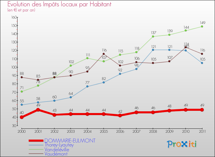 Evolution et montant des impôts locaux par Habitant pour DOMMARIE-EULMONT et les communes proches Comparaison des impôts locaux par habitant pour DOMMARIE-EULMONT et les communes voisines