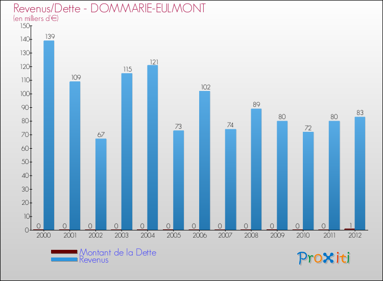 Evolution comparée de la dette et des revenus pour la commune de DOMMARIE-EULMONT de 2000 à 2012 Comparaison de la dette et des revenus pour DOMMARIE-EULMONT de 2000 à 2012