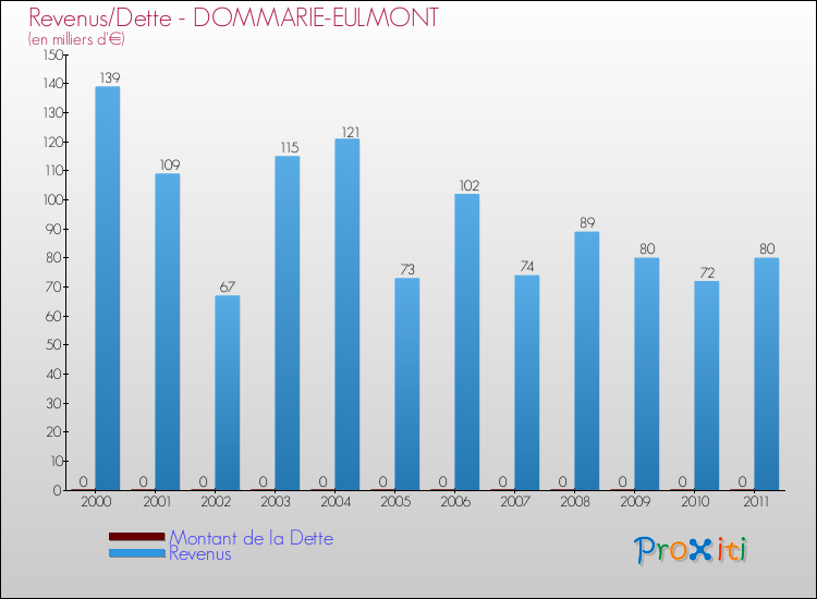 Evolution comparée de la dette et des revenus pour la commune de DOMMARIE-EULMONT de 2000 à 2011 Comparaison de la dette et des revenus pour DOMMARIE-EULMONT de 2000 à 2011