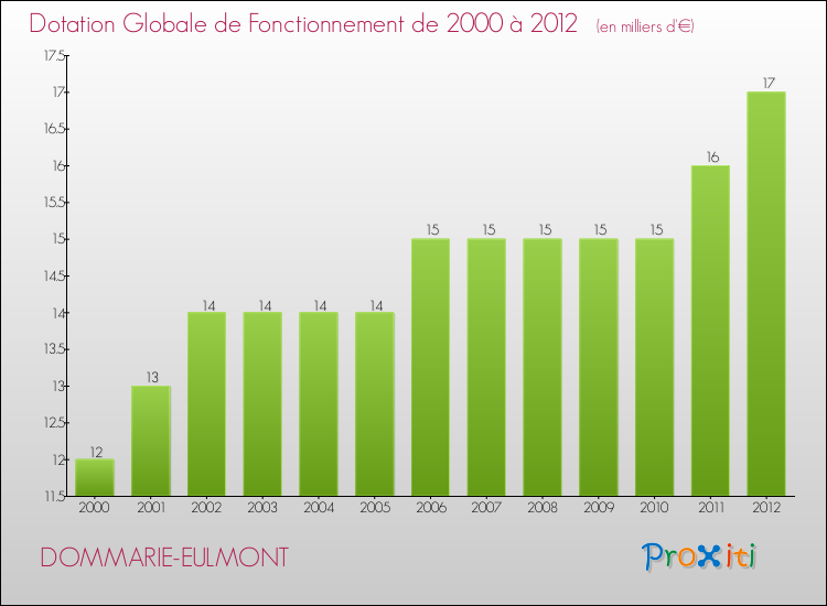 Evolution du montant de la Dotation Globale de Fonctionnement pour la commune de DOMMARIE-EULMONT de 2000 à 2012 Evolution du montant de la Dotation Globale de Fonctionnement pour DOMMARIE-EULMONT de 2000 à 2012