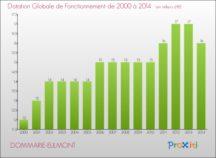 Evolution du montant de la Dotation Globale de Fonctionnement pour la commune de DOMMARIE-EULMONT de 2000 à 2014 Evolution du montant de la Dotation Globale de Fonctionnement pour DOMMARIE-EULMONT de 2000 à 2014