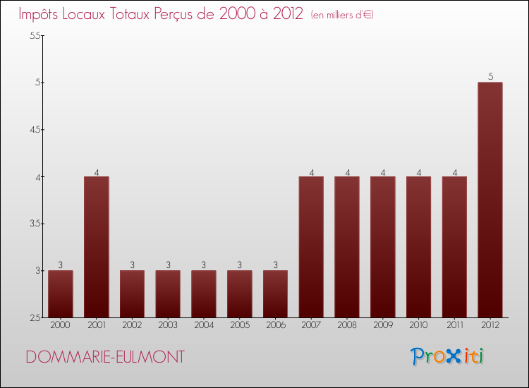 Evolution des Impôts Locaux pour la commune de DOMMARIE-EULMONT de 2000 à 2012 Evolution des Impôts Locaux pour DOMMARIE-EULMONT de 2000 à 2012