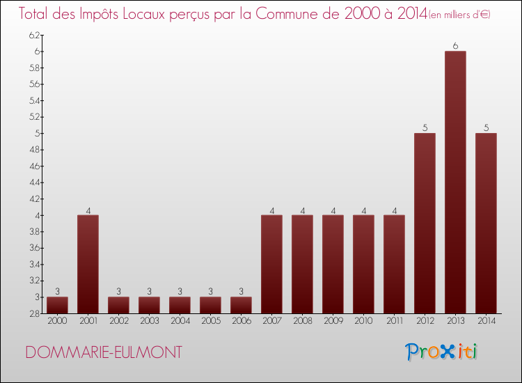 Evolution des Impôts Locaux pour la commune de DOMMARIE-EULMONT de 2000 à 2014 Evolution des Impôts Locaux pour DOMMARIE-EULMONT de 2000 à 2014
