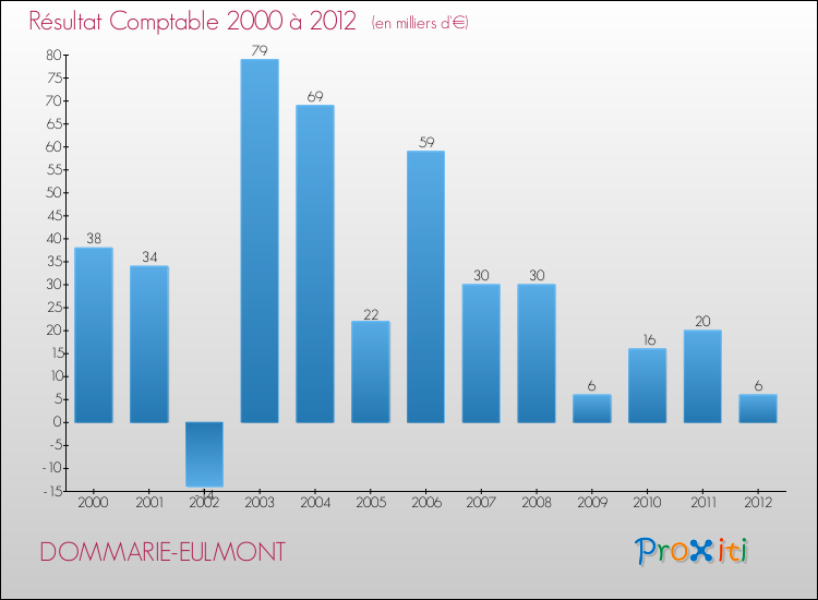 Evolution du résultat comptable pour la commune de DOMMARIE-EULMONT de 2000 à 2012 Evolution du résultat comptable pour DOMMARIE-EULMONT de 2000 à 2012
