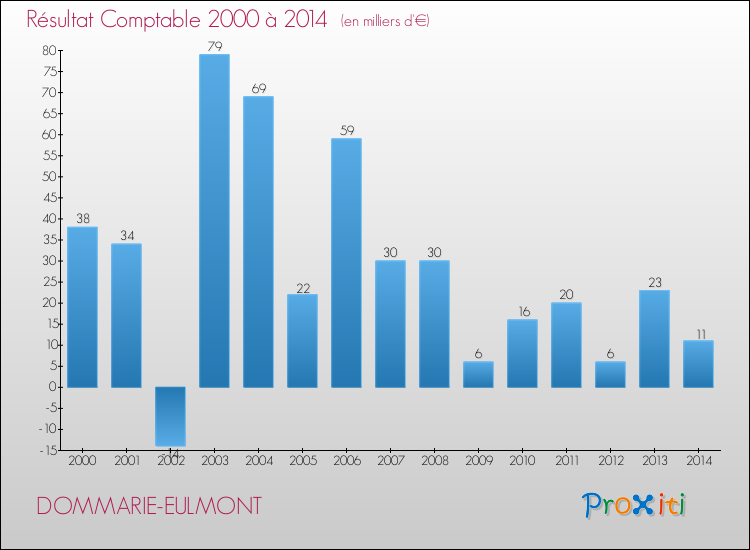 Evolution du résultat comptable pour la commune de DOMMARIE-EULMONT de 2000 à 2014 Evolution du résultat comptable pour DOMMARIE-EULMONT de 2000 à 2014