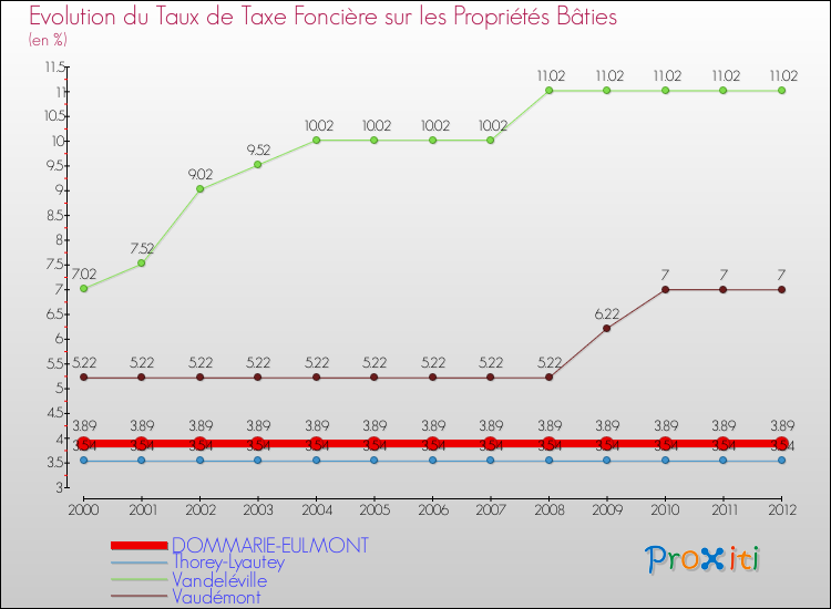 Evolution du taux de la taxe foncière sur le bati pour DOMMARIE-EULMONT et les communes proches de 2000 à 2012 Comparaison des taux de taxe foncière sur le bati pour DOMMARIE-EULMONT et les communes voisines de 2000 à 2012