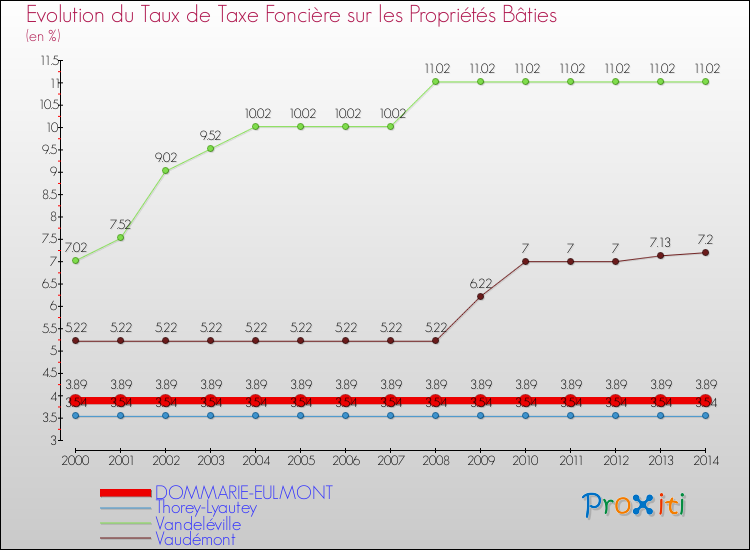 Evolution du taux de la taxe foncière sur le bati pour DOMMARIE-EULMONT et les communes proches de 2000 à 2014 Comparaison des taux de taxe foncière sur le bati pour DOMMARIE-EULMONT et les communes voisines de 2000 à 2014
