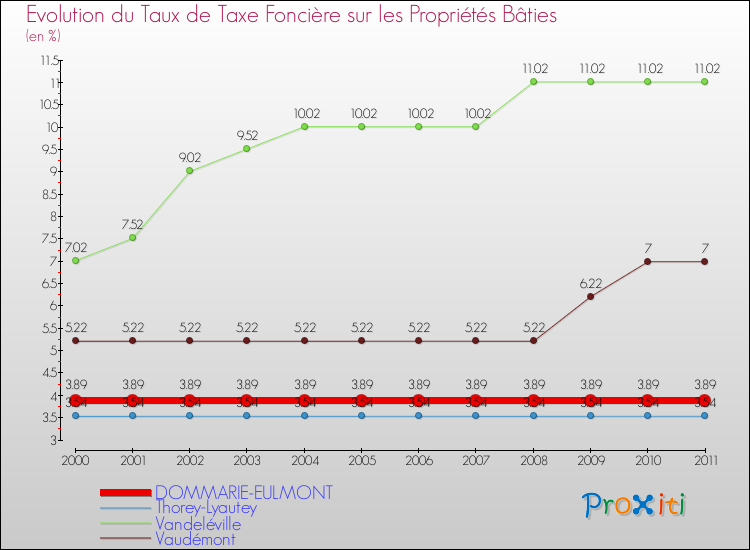 Evolution du taux de la taxe foncière sur le bati pour DOMMARIE-EULMONT et les communes proches Comparaison des taux de taxe foncière sur le bati pour DOMMARIE-EULMONT et les communes voisines