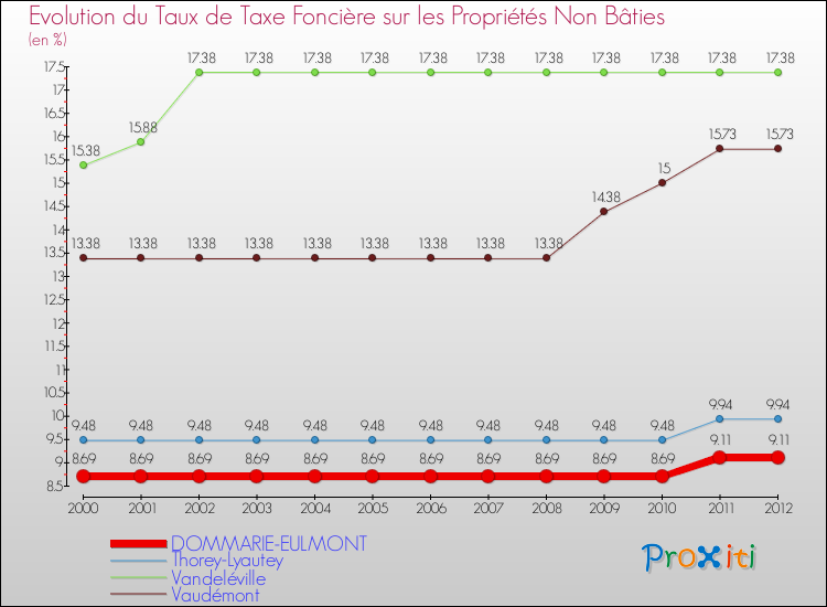 Evolution du taux de la taxe foncière sur les immeubles et terrains non batis pour DOMMARIE-EULMONT et les communes proches de 2000 à 2012 Comparaison des taux de la taxe foncière sur les immeubles et terrains non batis pour DOMMARIE-EULMONT et les communes voisines de 2000 à 2012