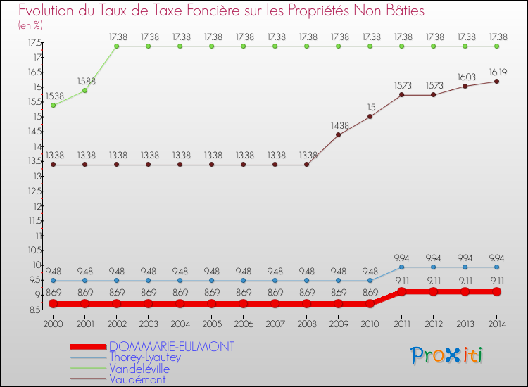 Evolution du taux de la taxe foncière sur les immeubles et terrains non batis pour DOMMARIE-EULMONT et les communes proches de 2000 à 2014 Comparaison des taux de la taxe foncière sur les immeubles et terrains non batis pour DOMMARIE-EULMONT et les communes voisines de 2000 à 2014