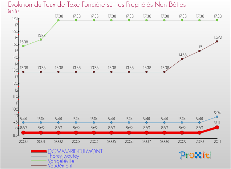 Evolution du taux de la taxe foncière sur les immeubles et terrains non batis pour DOMMARIE-EULMONT et les communes proches Comparaison des taux de la taxe foncière sur les immeubles et terrains non batis pour DOMMARIE-EULMONT et les communes voisines