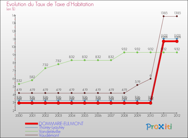 Evolution du taux de la taxe d'habitation pour DOMMARIE-EULMONT et les communes proches Comparaison des taux de la taxe d'habitation pour DOMMARIE-EULMONT et les communes voisines