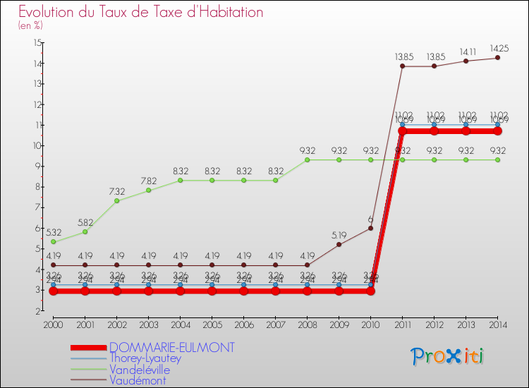 Evolution du taux de la taxe d'habitation pour DOMMARIE-EULMONT et les communes proches de 2000 à 2014 Comparaison des taux de la taxe d'habitation pour DOMMARIE-EULMONT et les communes voisines de 2000 à 2014
