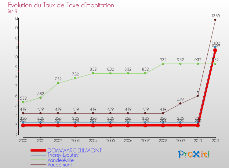 Evolution du taux de la taxe d'habitation pour DOMMARIE-EULMONT et les communes proches Comparaison des taux de la taxe d'habitation pour DOMMARIE-EULMONT et les communes voisines