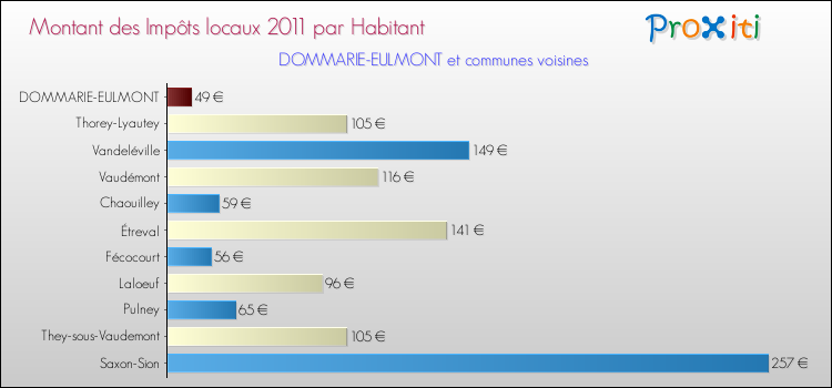 Montant des impôts locaux par Habitant pour DOMMARIE-EULMONT et les communes proches Comparaison des impôts locaux par habitant pour DOMMARIE-EULMONT et les communes voisines