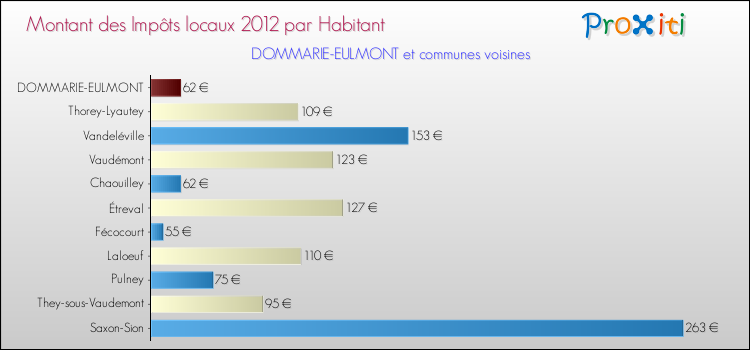 Montant des impôts locaux par Habitant pour DOMMARIE-EULMONT et les communes proches Comparaison des impôts locaux par habitant pour DOMMARIE-EULMONT et les communes voisines