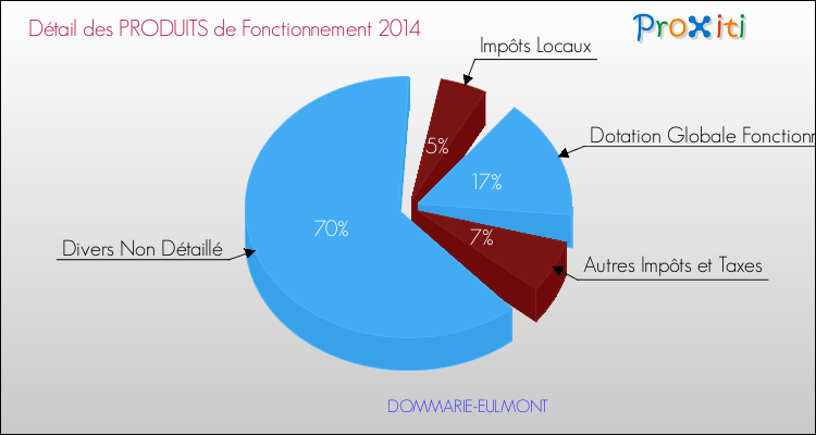 Décomposition du Budget de Fonctionnement 2014 de la commune de DOMMARIE-EULMONT Budget de Fonctionnement 2014 pour la commune de DOMMARIE-EULMONT