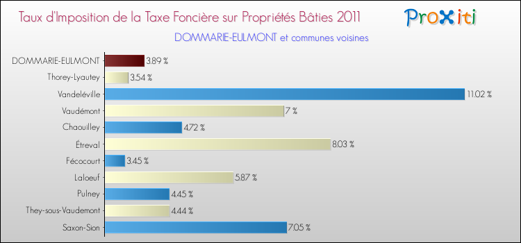 Taux d'imposition de la taxe foncière sur le bati 2011 pour DOMMARIE-EULMONT et les communes proches Comparaison des taux d'imposition de la taxe foncière sur le bati 2011 pour DOMMARIE-EULMONT et les communes voisines