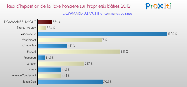 Taux d'imposition de la taxe foncière sur le bati 2012 pour DOMMARIE-EULMONT et les communes proches Comparaison des taux d'imposition de la taxe foncière sur le bati 2012 pour DOMMARIE-EULMONT et les communes voisines