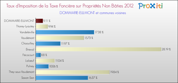 Taux d'imposition de la taxe foncière sur les immeubles et terrains non batis 2012 pour DOMMARIE-EULMONT et les communes proches Comparaison des taux d'imposition de la taxe foncière sur les immeubles et terrains non batis 2012 pour DOMMARIE-EULMONT et les communes voisines