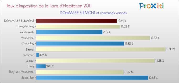 Taux d'imposition de la taxe d'habitation 2011 pour DOMMARIE-EULMONT et les communes proches Comparaison des taux d'imposition de la taxe d'habitation 2011 pour DOMMARIE-EULMONT et les communes voisines