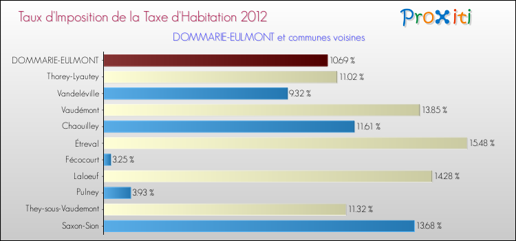Taux d'imposition de la taxe d'habitation 2012 pour DOMMARIE-EULMONT et les communes proches Comparaison des taux d'imposition de la taxe d'habitation 2012 pour DOMMARIE-EULMONT et les communes voisines