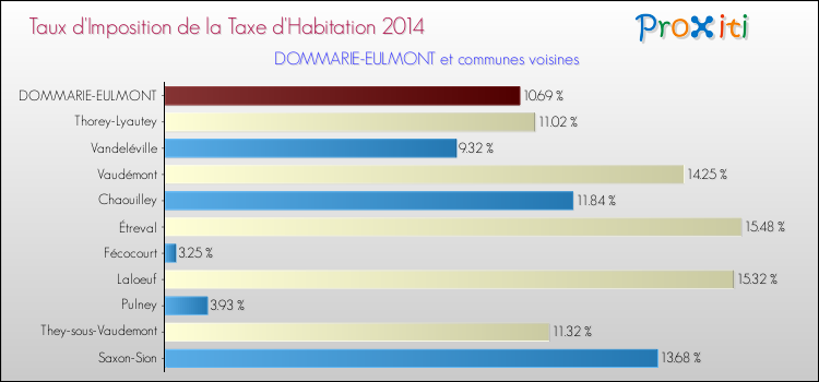 Taux d'imposition de la taxe d'habitation 2014 pour DOMMARIE-EULMONT et les communes proches Comparaison des taux d'imposition de la taxe d'habitation 2014 pour DOMMARIE-EULMONT et les communes voisines