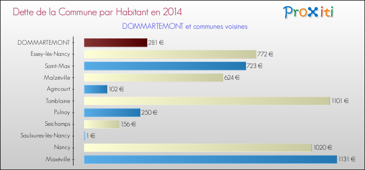 Dette par habitant de la commune en 2014 pour DOMMARTEMONT et les communes proches Comparaison de la dette par habitant de la commune en 2014 pour DOMMARTEMONT et les communes voisines