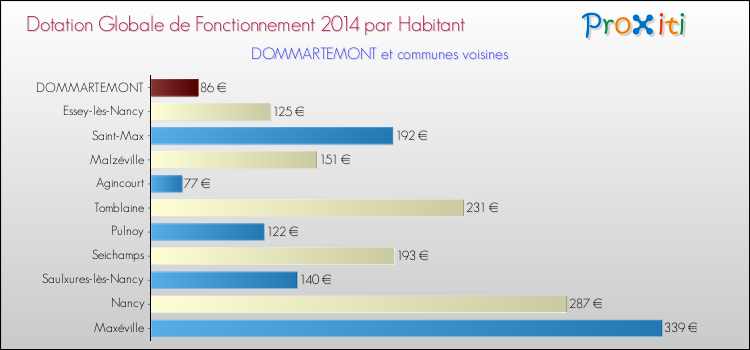 Montant des dotations globales de fonctionnement DGF par Habitant pour DOMMARTEMONT et les communes proches en 2014. Comparaison des des dotations globales de fonctionnement DGF par habitant pour DOMMARTEMONT et les communes voisines en 2014.