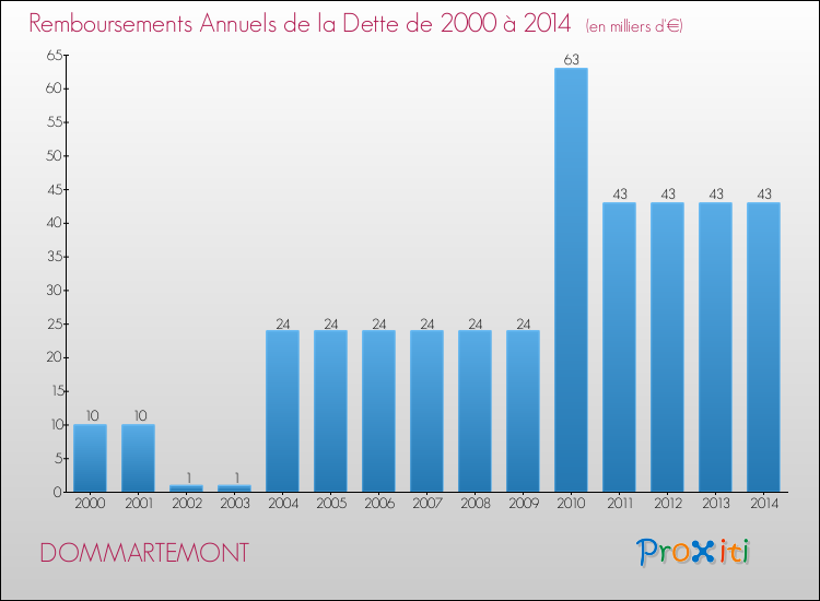 Evolution de l'annuité de la dette pour la commune de DOMMARTEMONT de 2000 à 2014 Annuités de la dette pour DOMMARTEMONT de 2000 à 2014
