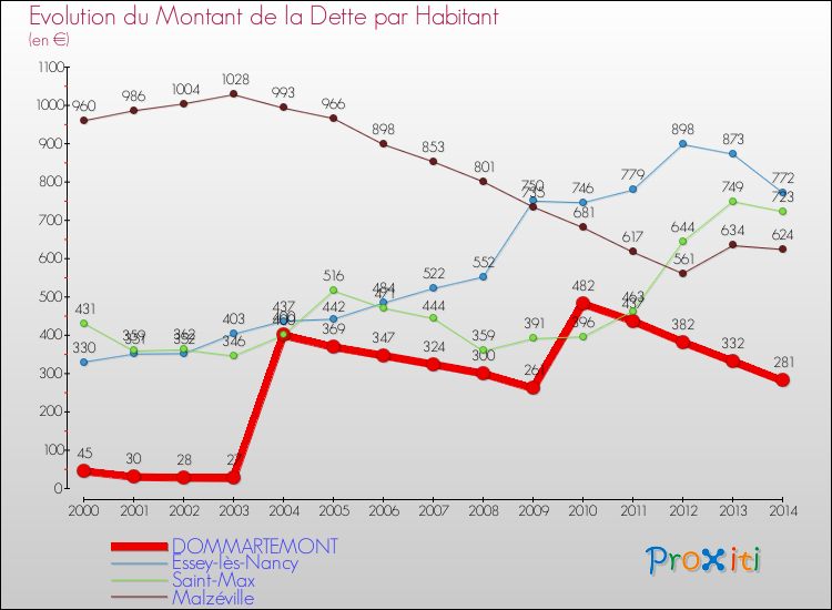 Evolution de la dette par habitant pour la commune de DOMMARTEMONT et les communes proches de 2000 à 2014 Comparaison de la dette par habitant pour DOMMARTEMONT et les communes voisines de 2000 à 2014