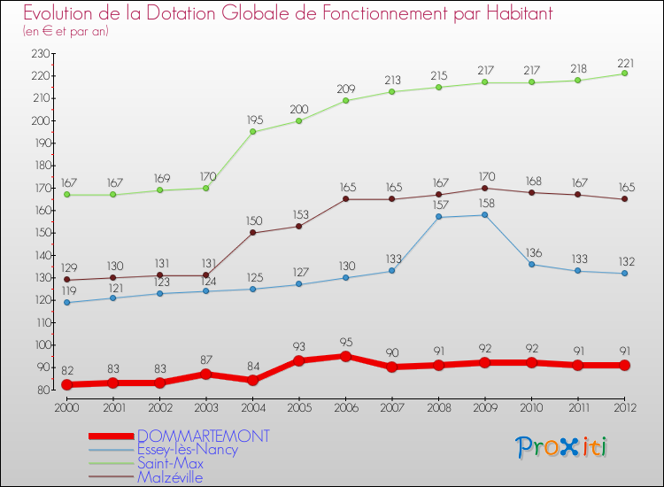 Evolution et montant de la dotation globale de fonctionnement par Habitant pour DOMMARTEMONT et les communes proches Comparaison des dotations globales de fonctionnement par habitant pour DOMMARTEMONT et les communes voisines