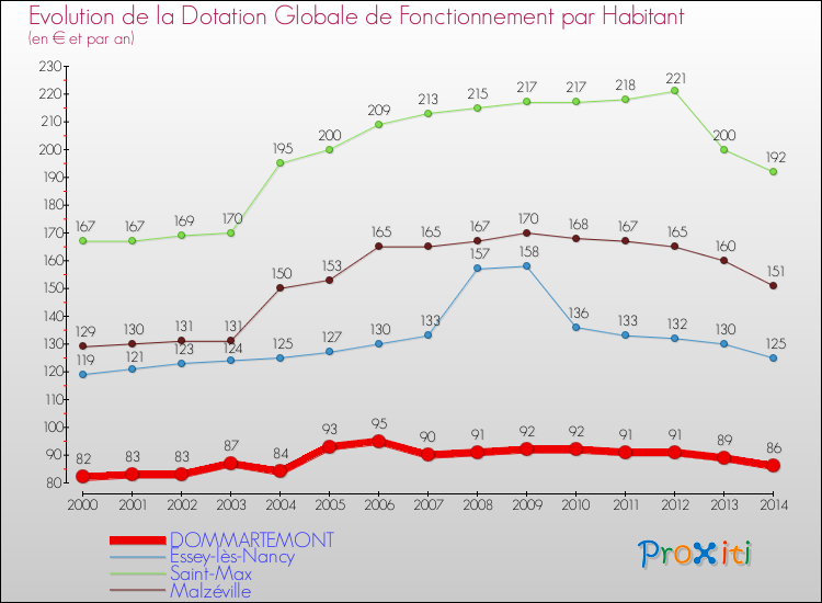 Evolution et montant de la dotation globale de fonctionnement par Habitant pour DOMMARTEMONT et les communes proches de 2000 à 2014. Comparaison des dotations globales de fonctionnement par habitant pour DOMMARTEMONT et les communes voisines de 2000 à 2014.