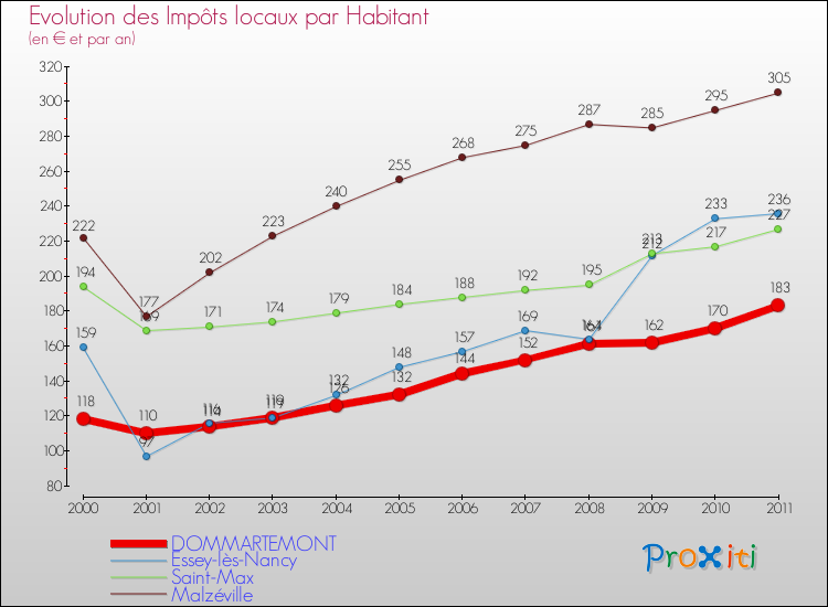Evolution et montant des impôts locaux par Habitant pour DOMMARTEMONT et les communes proches Comparaison des impôts locaux par habitant pour DOMMARTEMONT et les communes voisines