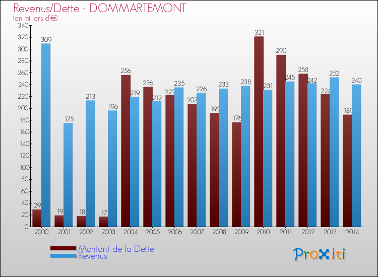 Evolution comparée de la dette et des revenus pour la commune de DOMMARTEMONT de 2000 à 2014 Comparaison de la dette et des revenus pour DOMMARTEMONT de 2000 à 2014