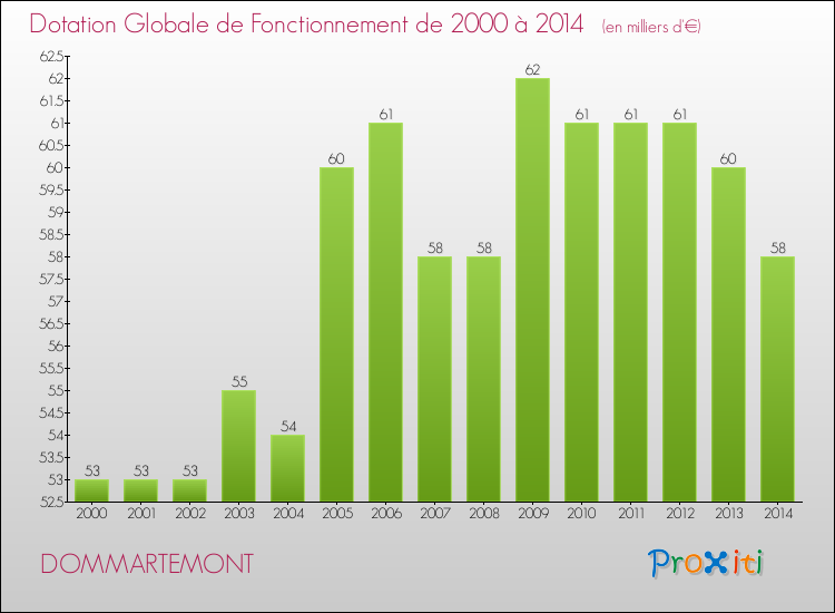 Evolution du montant de la Dotation Globale de Fonctionnement pour la commune de DOMMARTEMONT de 2000 à 2014 Evolution du montant de la Dotation Globale de Fonctionnement pour DOMMARTEMONT de 2000 à 2014