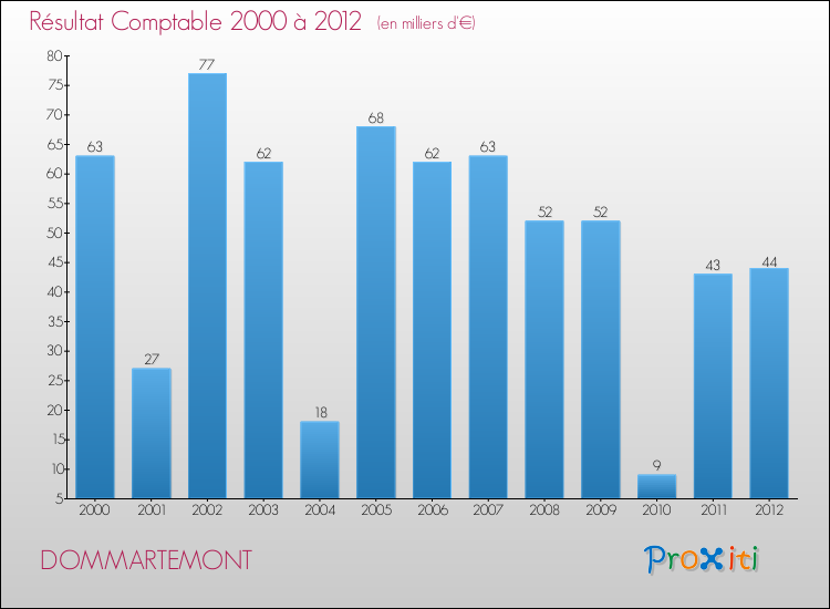 Evolution du résultat comptable pour la commune de DOMMARTEMONT de 2000 à 2012 Evolution du résultat comptable pour DOMMARTEMONT de 2000 à 2012