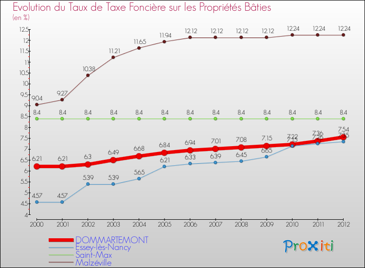 Evolution du taux de la taxe foncière sur le bati pour DOMMARTEMONT et les communes proches de 2000 à 2012 Comparaison des taux de taxe foncière sur le bati pour DOMMARTEMONT et les communes voisines de 2000 à 2012