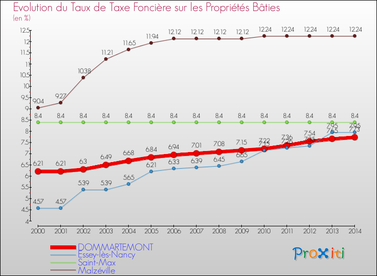 Evolution du taux de la taxe foncière sur le bati pour DOMMARTEMONT et les communes proches de 2000 à 2014 Comparaison des taux de taxe foncière sur le bati pour DOMMARTEMONT et les communes voisines de 2000 à 2014