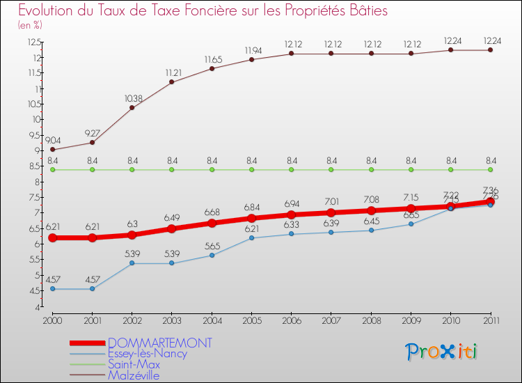 Evolution du taux de la taxe foncière sur le bati pour DOMMARTEMONT et les communes proches Comparaison des taux de taxe foncière sur le bati pour DOMMARTEMONT et les communes voisines