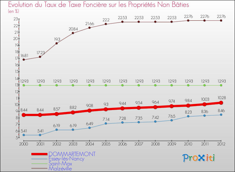 Evolution du taux de la taxe foncière sur les immeubles et terrains non batis pour DOMMARTEMONT et les communes proches de 2000 à 2012 Comparaison des taux de la taxe foncière sur les immeubles et terrains non batis pour DOMMARTEMONT et les communes voisines de 2000 à 2012