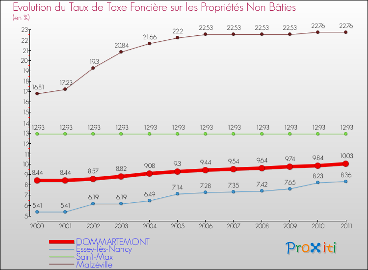 Evolution du taux de la taxe foncière sur les immeubles et terrains non batis pour DOMMARTEMONT et les communes proches Comparaison des taux de la taxe foncière sur les immeubles et terrains non batis pour DOMMARTEMONT et les communes voisines