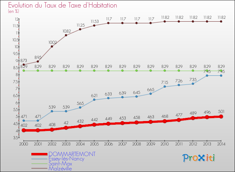 Evolution du taux de la taxe d'habitation pour DOMMARTEMONT et les communes proches de 2000 à 2014 Comparaison des taux de la taxe d'habitation pour DOMMARTEMONT et les communes voisines de 2000 à 2014